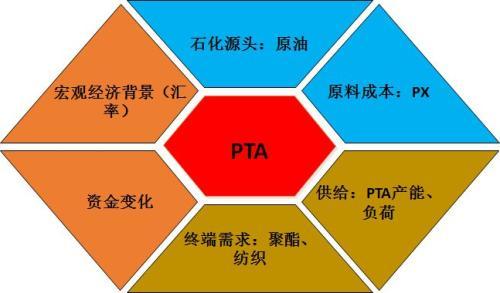 成本、供需、宏观：读懂PTA期货分析逻辑及价格影响因素-2014年pta进口关税是多少