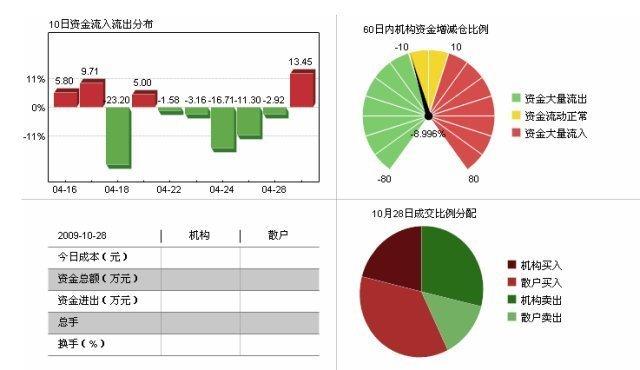 为什么资金净流出超千万，股票还能封住涨停板？我连读了10遍，大彻大悟-超大单是多少