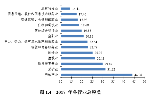 千家上市公司10年税负调查：房地产业最高，行业间差异明显-制造业税负是多少