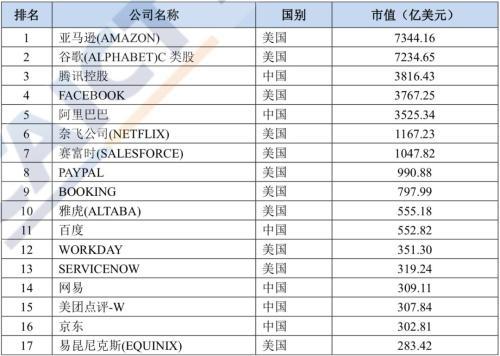 【推荐】全球互联网上市公司TOP30中国收获13这家公司刚上市跻身中国前3-上市公司优秀网站