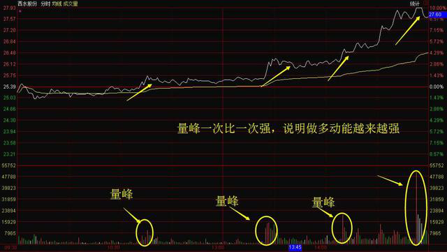 A股市场唯一不骗人的买卖金规：“分时图七进五出”，看穿主力操盘意图，投资诀窍-股票赢钱的人占多少