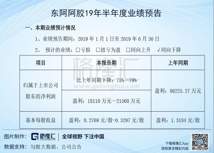【推荐】药中茅台东阿阿胶000423SZ怎么说崩就崩了呢东阿阿胶股票资讯网官网