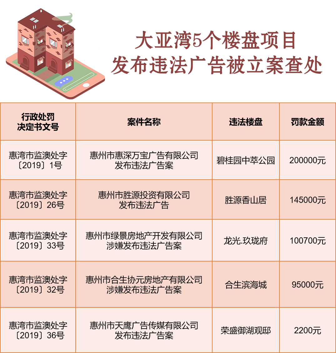 大亚湾合生滨海城等5楼盘发布违法广告，共被罚54万元-惠州市叁协精密有限公司