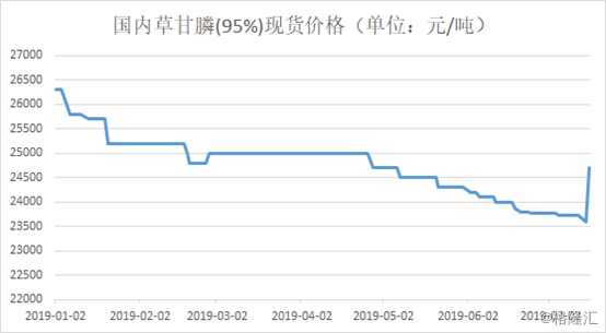 草甘膦单日价格上涨近5%，A股相关受益公司有哪些？-草甘膦资讯股票行情新浪