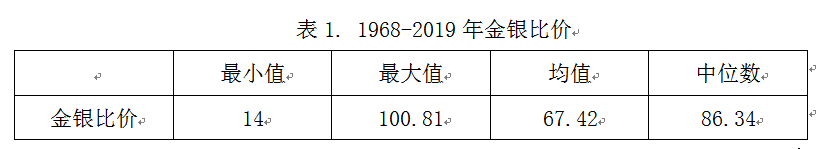 「精选」金银比价处于历史高位，白银未来上涨空间打开-金银比价一般是多少