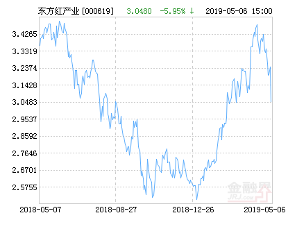 【推荐】东方红产业升级混合基金最新净值跌幅达158东方红5号基金净值