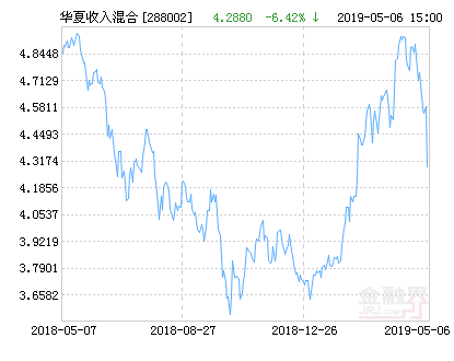 【推荐】华夏收入混合基金最新净值跌幅达1.54%-华夏指数基金30经直是多少
