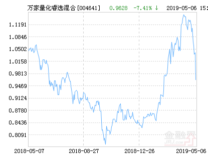 万家量化睿选灵活配置混合基金最新净值跌幅达1.53%-基金004641