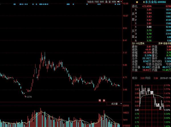 与中国蓝田瓜葛不断？东方金钰股价或再迎变数（附图）-东方金钰的股价现在是多少