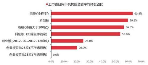 中信：科创板开板初期新股首日平均涨幅预计在20%以内-新股日换手率多少开板