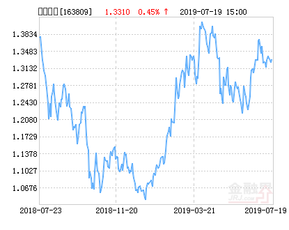【推荐】中银蓝筹混合基金最新净值涨幅达3.23%-中银基金净值查询