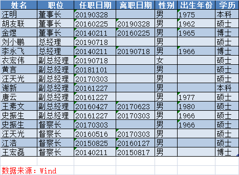 上银基金集体跳槽风波落定：刘小鹏接任总经理，李永飞离职-银行跳槽基金