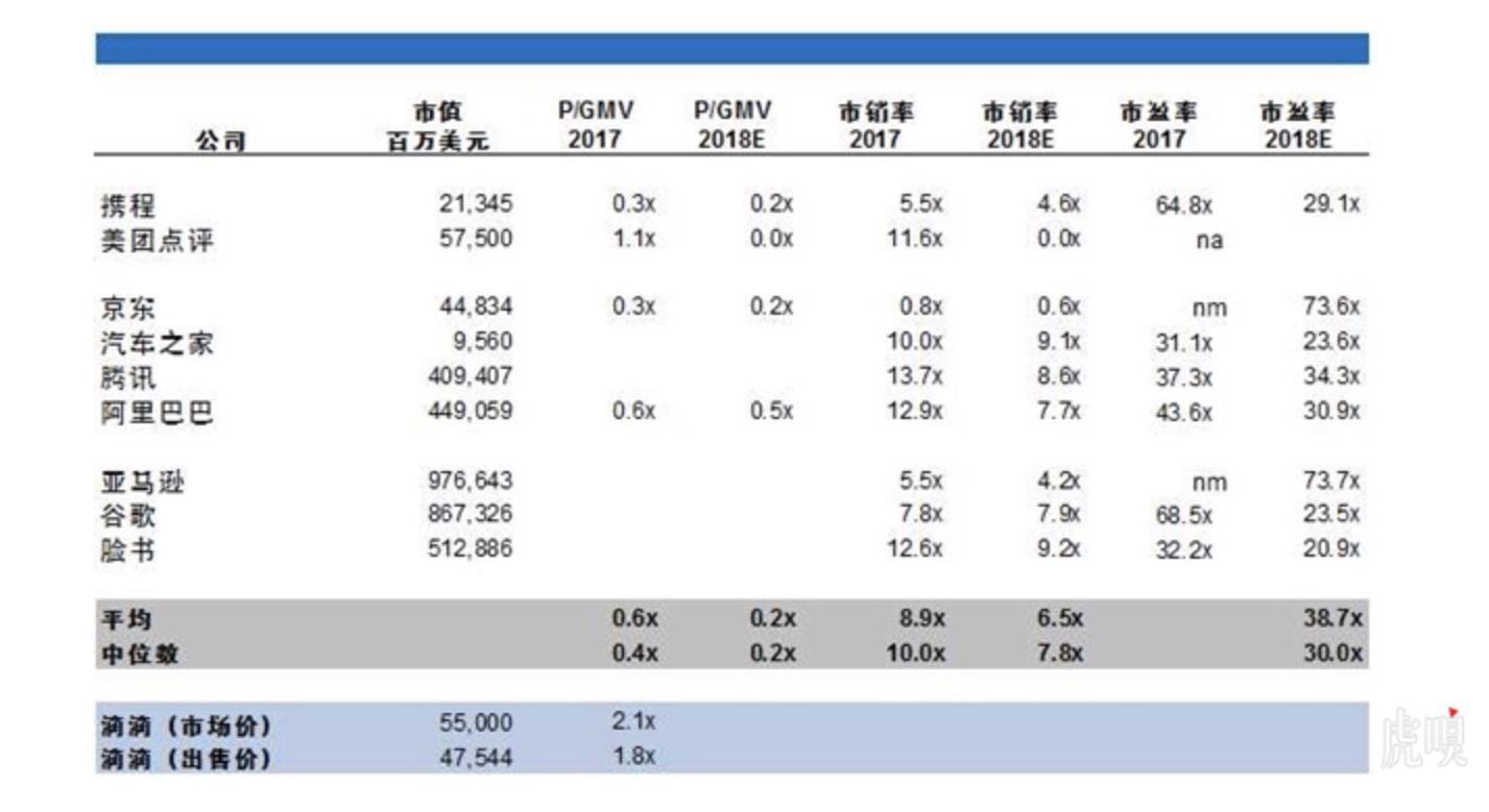 滴滴13.75万股被挂牌转让，整体估值550亿美元-滴滴估值多少
