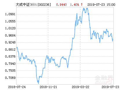 大成中证360A净值上涨1.59%请保持关注-002236基金
