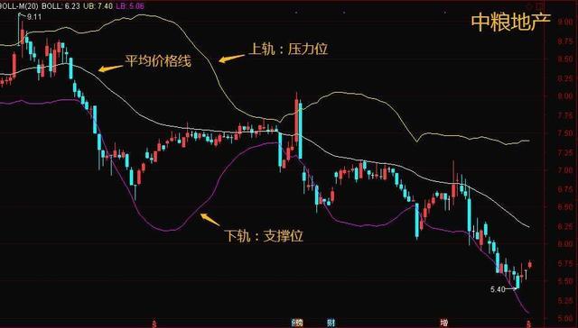 如果你手头有30万资产，不妨试试我的“布林中轨战法”，每年赚50%-100%的操作思路-短线布林线用多少分钟