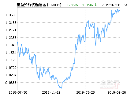 宝盈资源优选混合基金最新净值涨幅达1.52%-宝盈资源基金