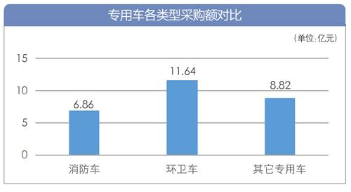 专用车采购额超27亿-沈阳捷通消防车有限公司网站