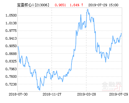 宝盈核心优势混合A基金最新净值涨幅达1.64%-213006基金