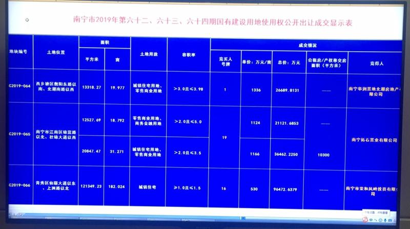 7月31日3幅地同时出让迎小高潮华润深石荣和分别拿地-明秀控股集团少多少钱