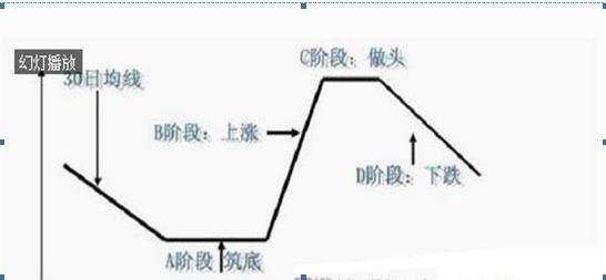 为什么说30日均线是沪深两市大盘的生命线？这一文终于讲透，字字精华，不懂还是别炒股-中长期均线是多少日