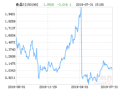 国泰国证食品饮料行业指数分级B净值下跌2.50%请保持关注-国泰食品母基金跌多少下折