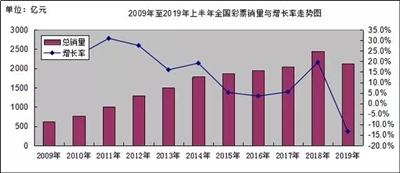 全国彩票销售近十年首现同比负增长半年减少300多亿-2013年全国彩票销量是多少