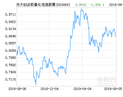 光大保德信创业板量化优选股票净值下跌2.01%请保持关注-光大动态优选基金净值