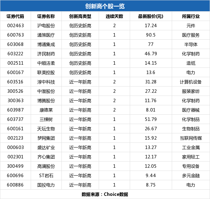 三棵树盘中最高52.5元，股价创近一年新高-三棵树股价能涨到多少