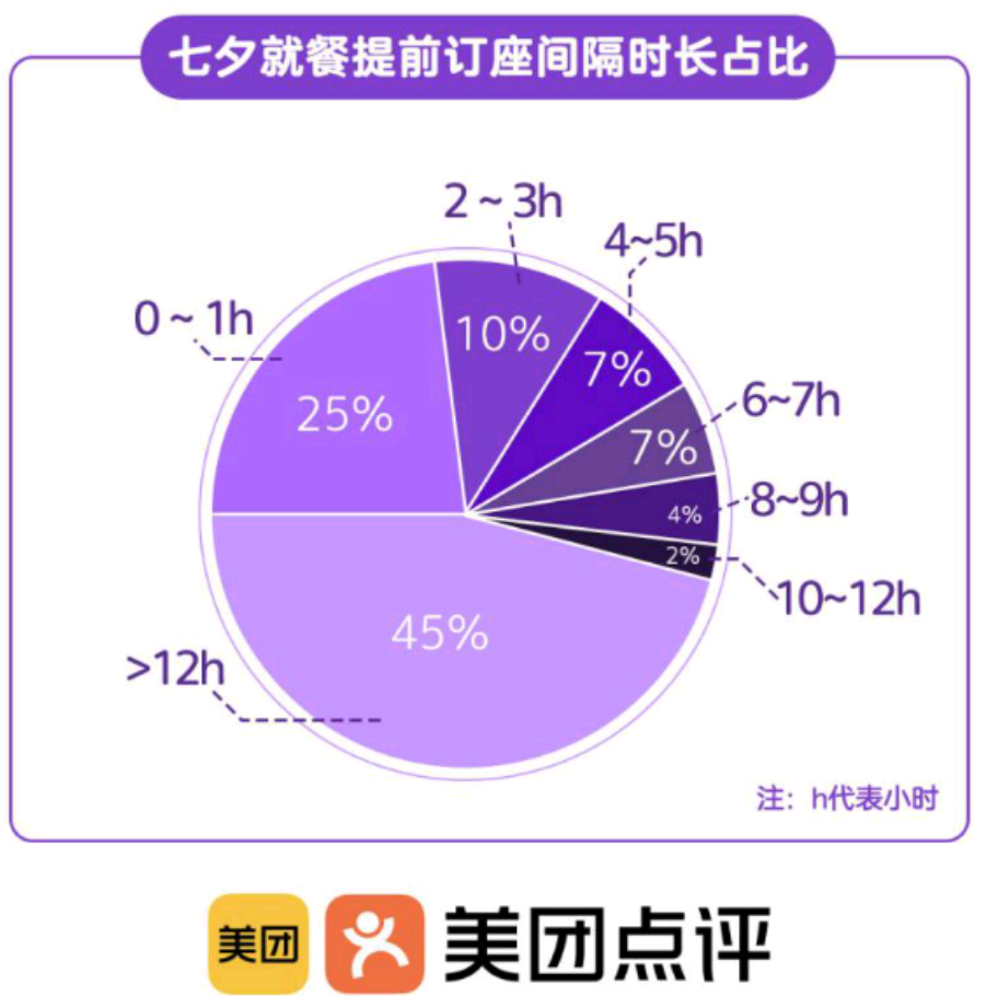 带娃也要过七夕，数据显示亲子餐厅交易额环比增长34%-大众点评订座省多少