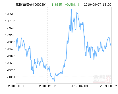 【推荐】农银高增长混合基金最新净值涨幅达247000039基金净值查询