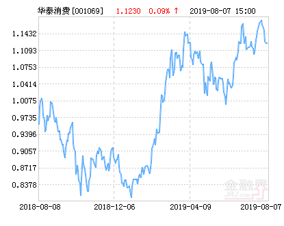 【推荐】华泰柏瑞消费成长混合基金最新净值涨幅达2.49%-001069华泰柏瑞消费基金