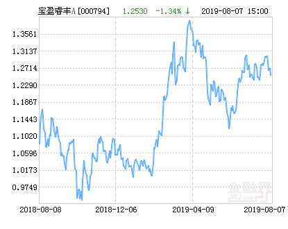 宝盈睿丰创新灵活配置混合AB基金最新净值涨幅达2.63%-000794基金