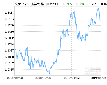 万家沪深300指数增强C净值上涨2.19%请保持关注-易沪深300基金净值