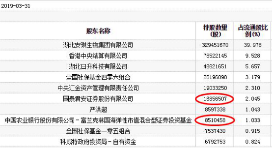 安琪酵母长阴逼近跌停国泰君安国海富兰克林恐踩雷-450002基金