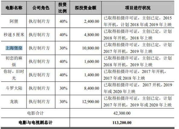 《上海堡垒》导演致歉背后：投资方华视娱乐或血亏正冲击IPO-上海正海隆企业发展有限公司