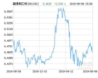 融通新区域新经济灵活配置混合基金最新净值跌幅达2.53%-001152基金净值