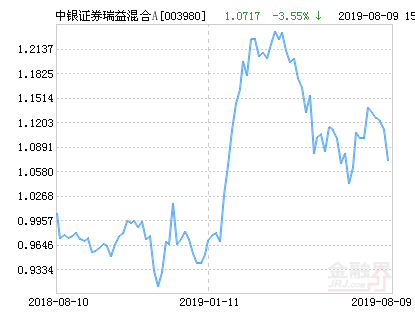 【推荐】中银证券瑞益混合A基金最新净值跌幅达3.55%-003980基金