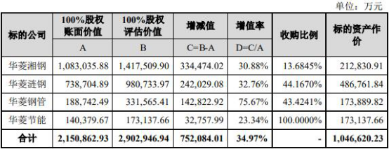 【推荐】华菱钢铁105亿并购冲关子公司曾曝同日两起死亡事故建信优置基金