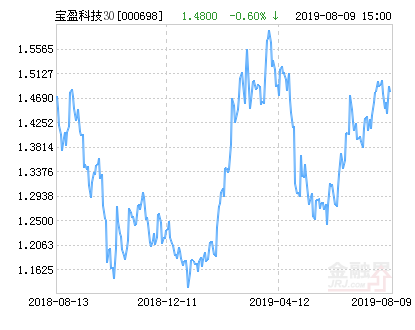 宝盈科技30混合基金最新净值涨幅达4.86%-基金净值查询000698