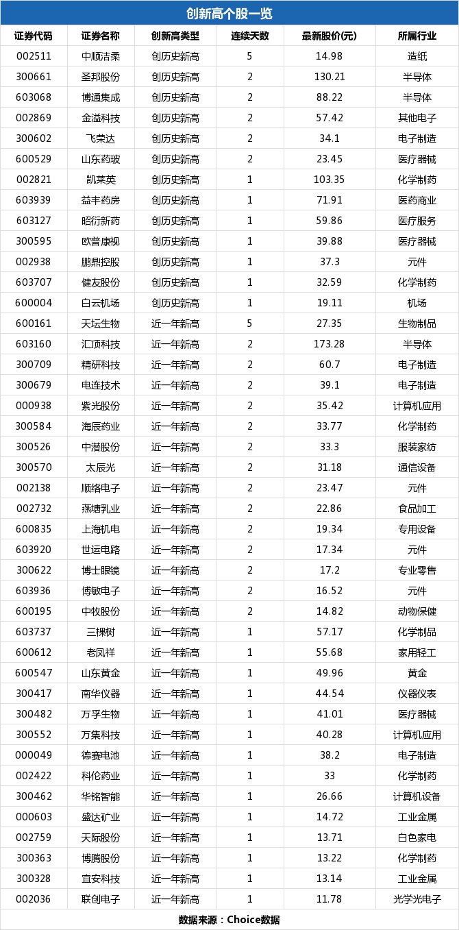 三棵树盘中最高57.8元，股价创近一年新高-三棵树股价能到多少