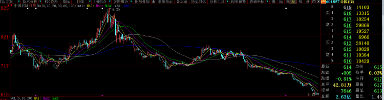 【推荐】中石油股价创历史新低，上市12年市值从万亿美元跌至万亿人民币-中石油基金