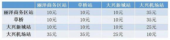 北京地铁新机场线公布票价：最高35元，航空旅客可8折购票-北京机场地铁多少钱