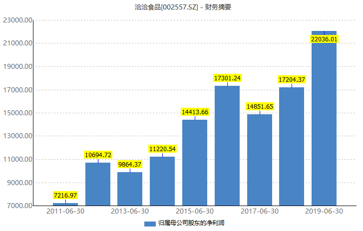 小瓜子大生意，洽洽食品半年卖了快20亿元-汇添富美丽30基金