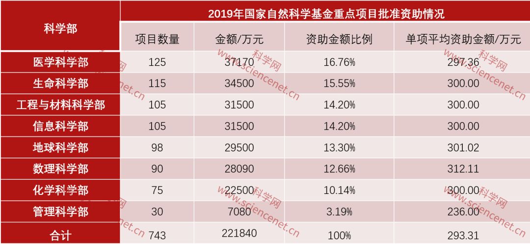 【推荐】2019国自然重点项目哪家强高校排名抢先看基金检索