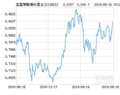 宝盈策略增长混合基金最新净值涨幅达2.37%-213003基金分红