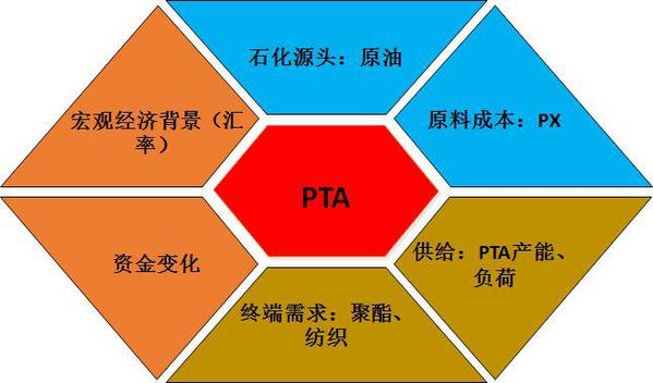 成本、供需、资金、宏观：一文读懂PTA期货分析逻辑及价格影响因素-做期货资金多少