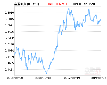 宝盈新兴产业混合基金最新净值涨幅达1.71%-001128基金今天净值