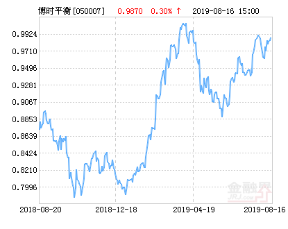 博时平衡配置混合基金最新净值涨幅达1.72%-050007基金今天净值