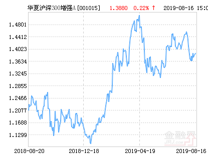 【推荐】华夏沪深300指数增强A净值上涨2.16%请保持关注-华夏指数基金30经直是多少