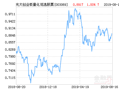 光大保德信创业板量化优选股票净值上涨3.50%请保持关注-光大量化基金净值